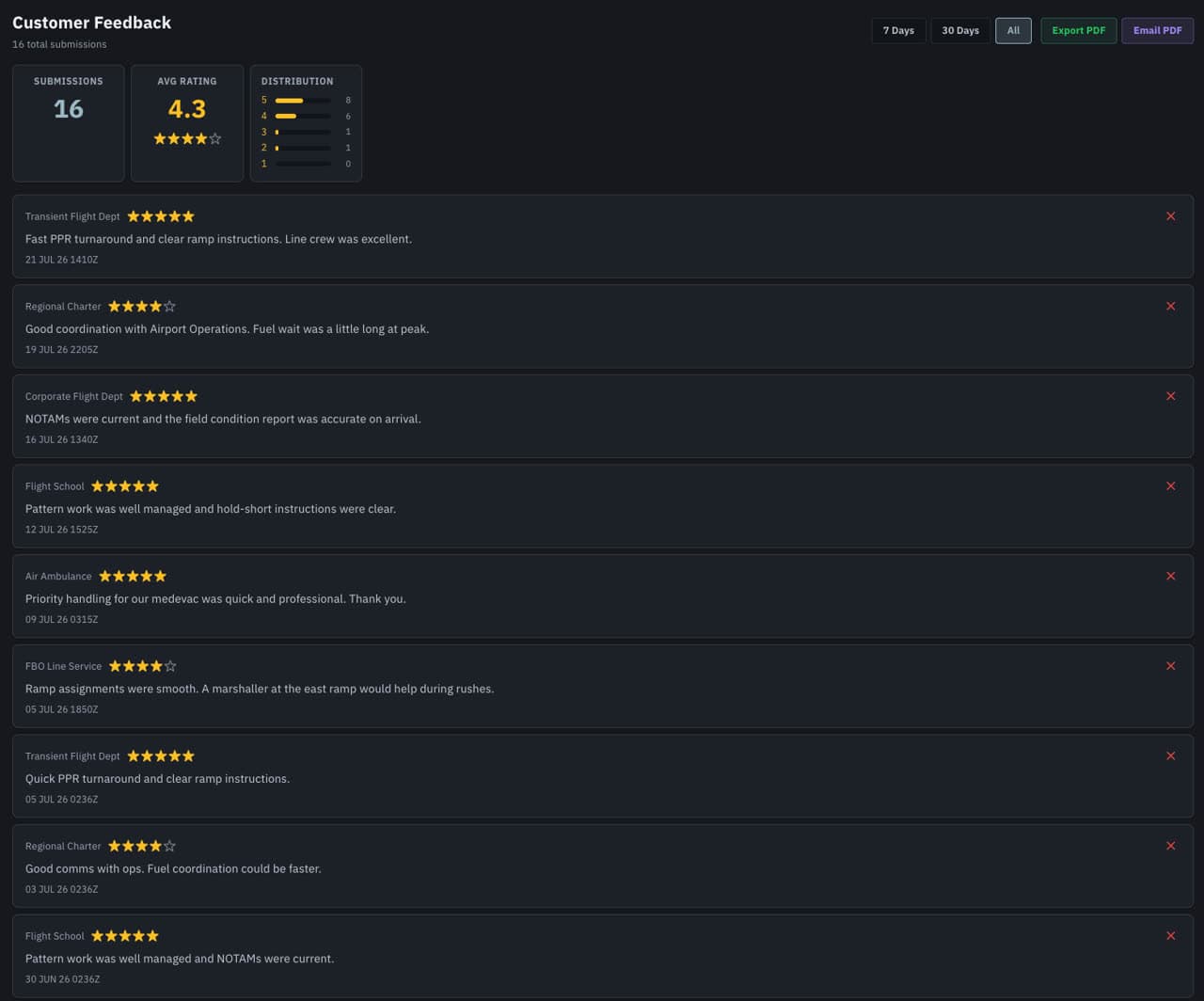 The customer feedback queue: submissions from flight departments and line service with ratings, the average, and the full distribution.