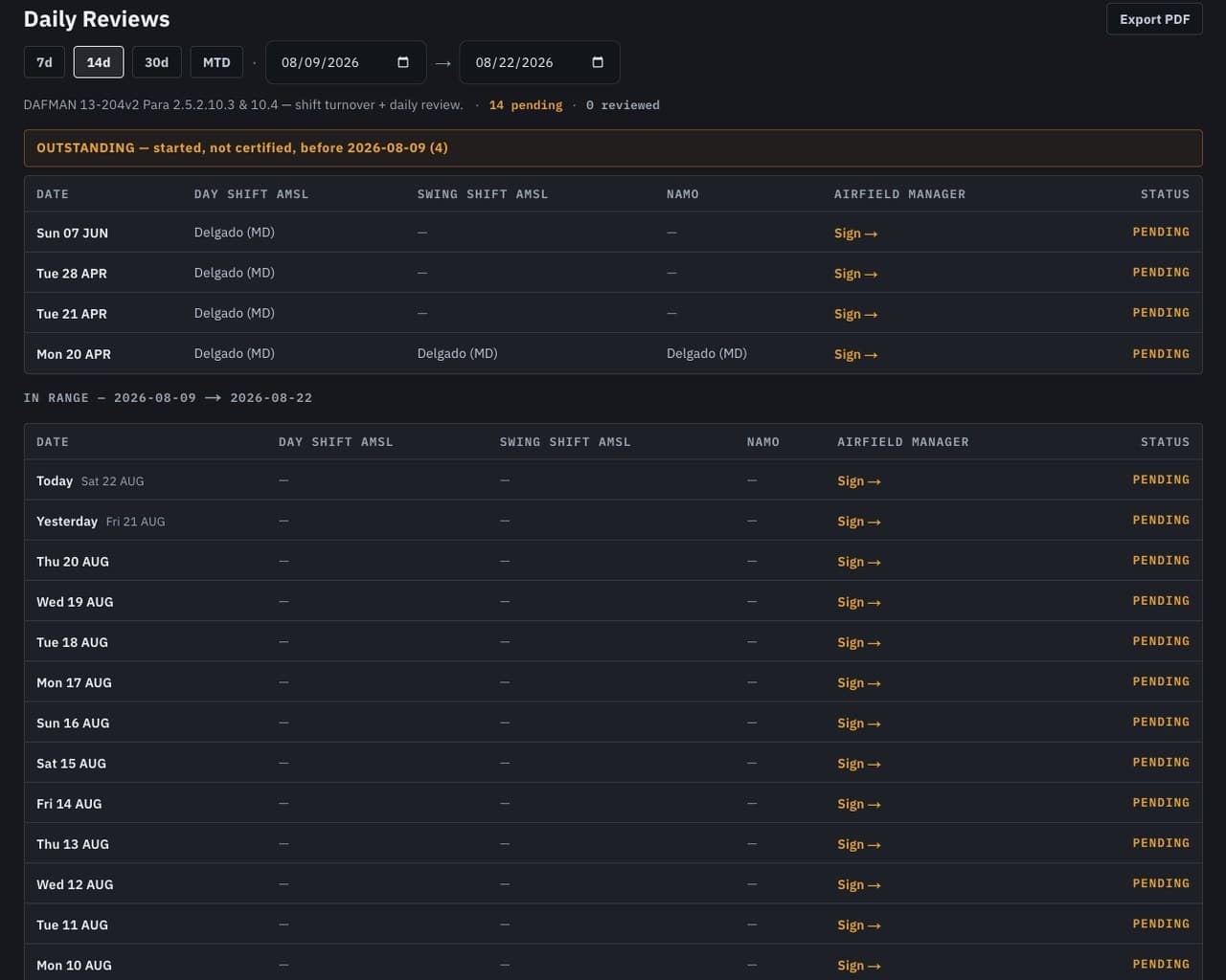 The Daily Reviews sign-off queue: pending days awaiting certification, each with its shift review signature slots.