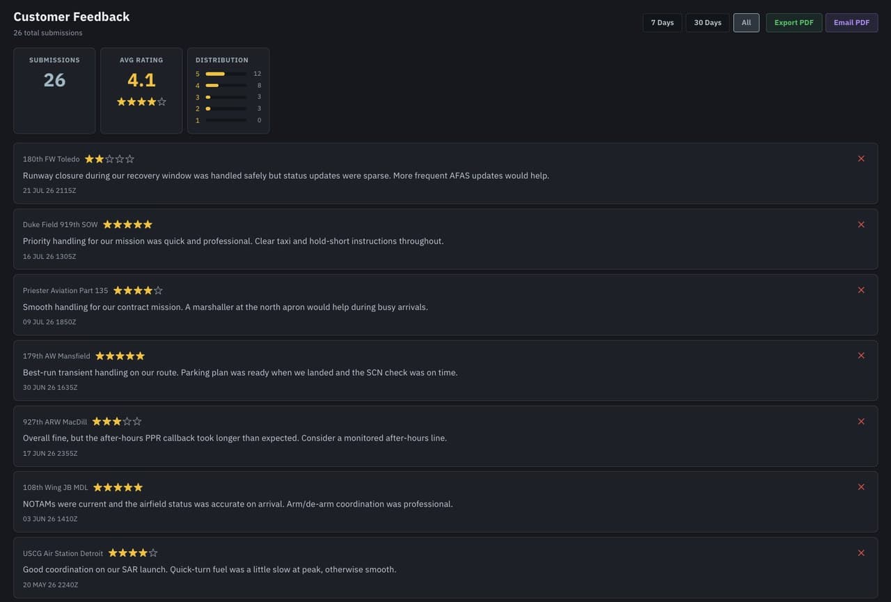 Customer feedback for the last 30 days: rating summary and distribution up top, responses inline on the list.