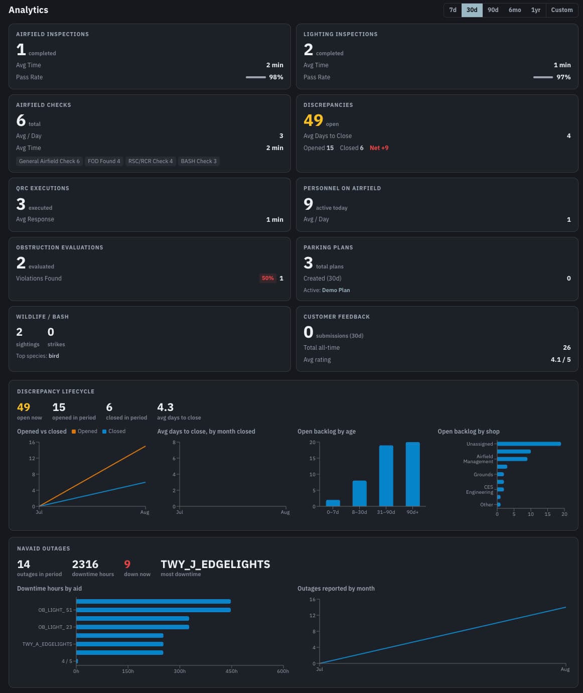 The analytics view: inspections, checks, QRC executions, and personnel counters over the discrepancy lifecycle charts, the open backlog by age and shop, and NAVAID outage downtime by aid.