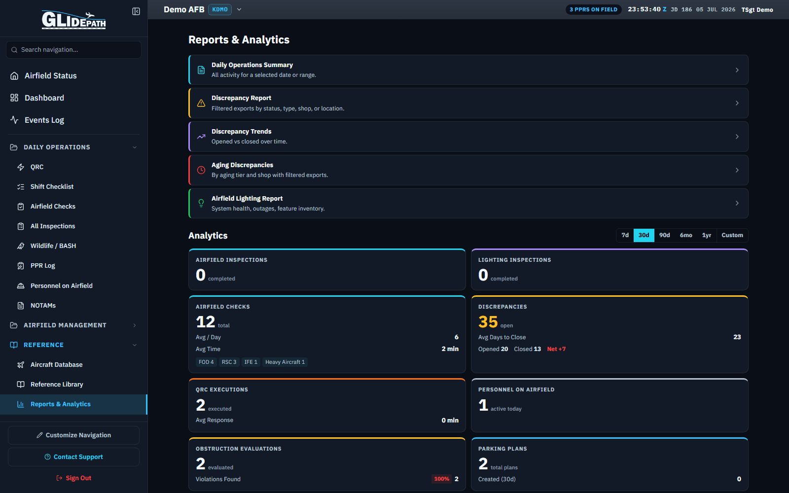 Reports & Analytics hub for a demo Air Force base showing five report links and live analytics tiles