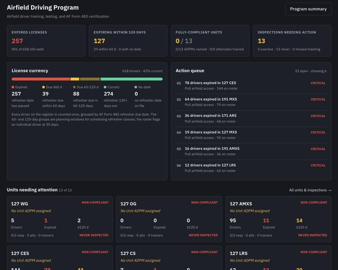 The Airfield Driving Program dashboard: license currency across the register, expiring-within-120-days counts, the critical action queue, and per-unit compliance cards.